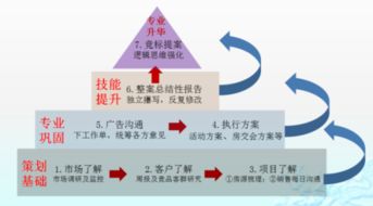 房地产营销策划 超越楼盘设计，驱动价值实现的全过程管理
